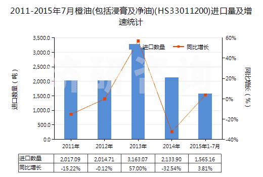 2011-2015年7月橙油(包括浸膏及凈油)(HS33011200)進(jìn)口量及增速統(tǒng)計